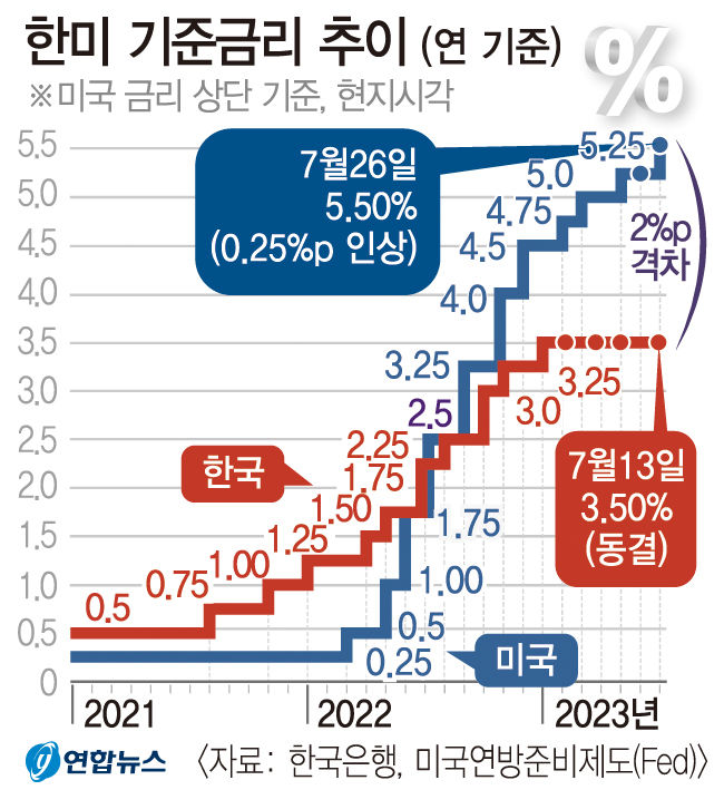 한미 금리차 역대 최대, 시장 예상과 부합 영향 제한적