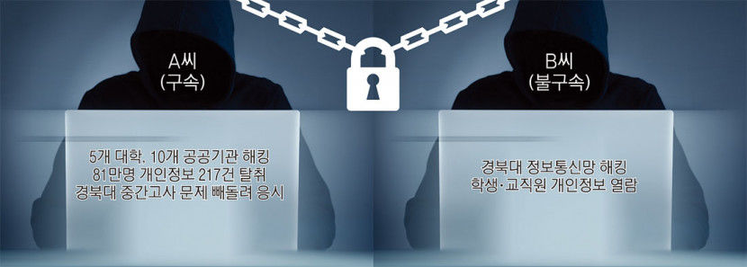 대학 등 공공기관 15곳 해킹한 간 큰 대학생···중간고사 시험문제도 빼돌려 (종합)