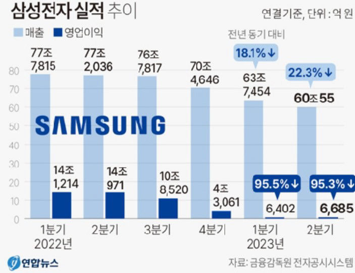 삼성전자 올 상반기 반도체 적자만 9조원…2분기 적자는 4조원