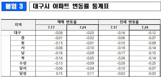 대구 아파트 매매·전세가격 낙폭 둔화...7주 만에 하락 전환 중구 아파트값 하락세 이어가