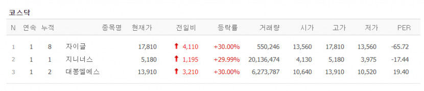 지니너스·대봉엘에스·자이글 상한가, 오픈놀·이랜텍·시큐센·유아이엘·EG등 급등