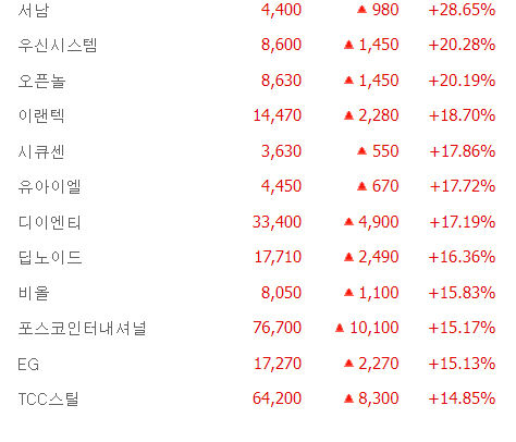 지니너스·대봉엘에스·자이글 상한가, 오픈놀·이랜텍·시큐센·유아이엘·EG등 급등
