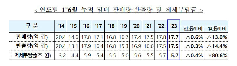 궐련형 전자담배 판매량 비중, 전체의 16.5%