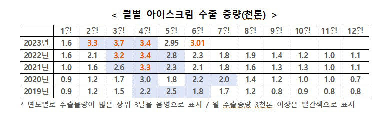 글로벌 폭염에 아이스크림 수출량 전년 대비 약 20% 상승