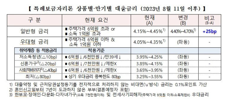 8월11일부터 특례보금자리론 금리 0.25%p 인상