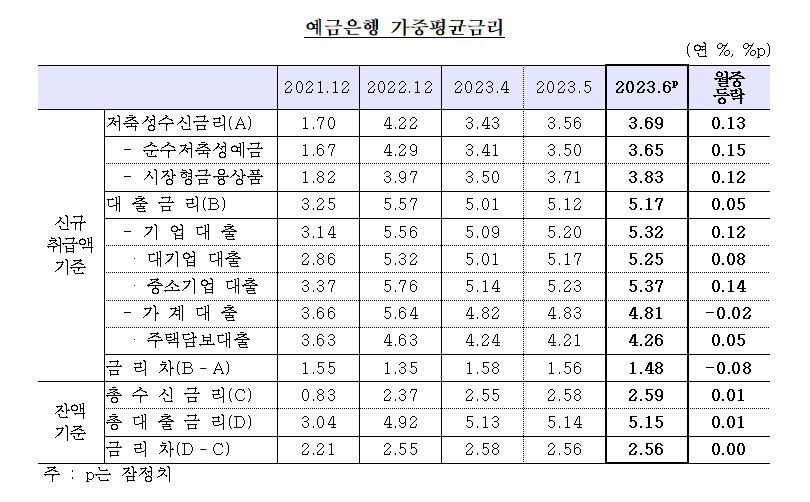은행권 대출금리 두 달 연속 상승