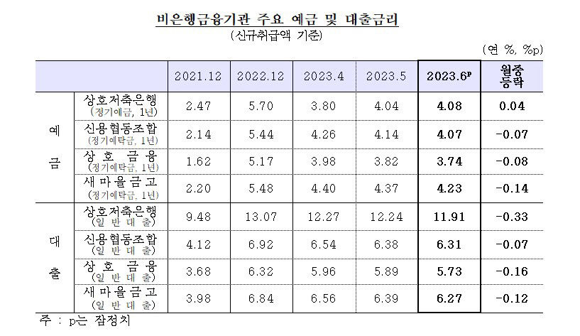 은행권 대출금리 두 달 연속 상승