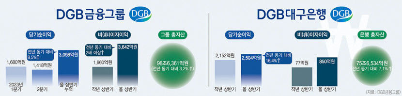 DGB금융 반기 순익 3천억원대 첫 달성 최대 실적