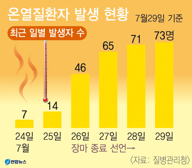 온열질환 인명피해 급증…이틀간 경북에서만 6명 사망