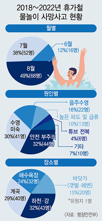 정희용 의원, 최근 5년간 여름 물놀이 안전사고 136명 발생