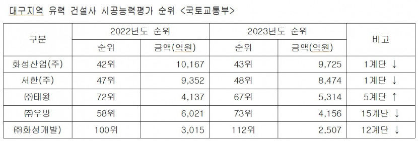 올해 대구지역 건설사 시공능력평가 순위는 ?