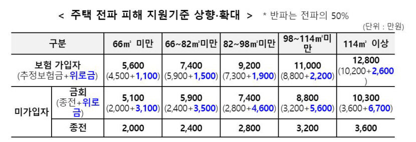 호우로 인한 주택 전파 시 최대 1억3백만 원 지원
