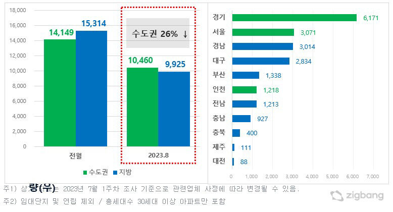 8월 대구 아파트 입주 2천834세대... 전월 대비 54.6% 증가