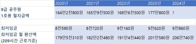 전공노 대구·경북본부 공무원 임금 올려 달라