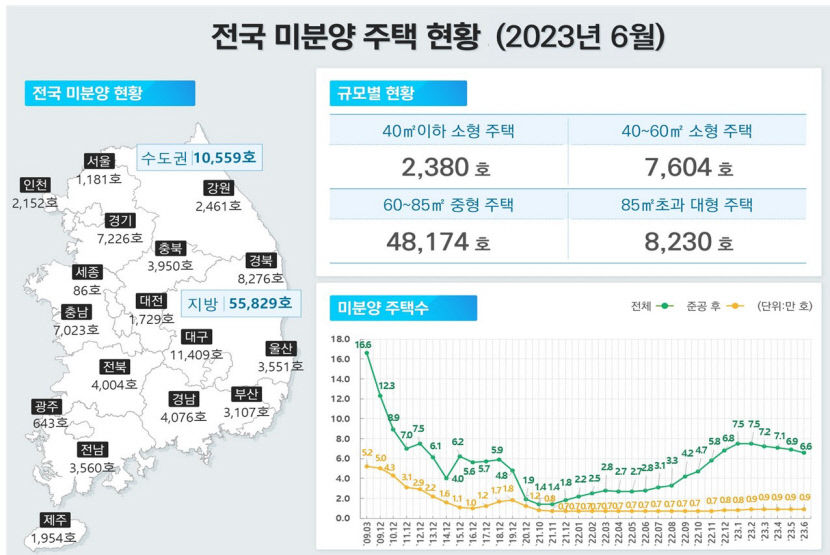 대구 미분양 주택감소분이 전국 감소분의 절반넘어