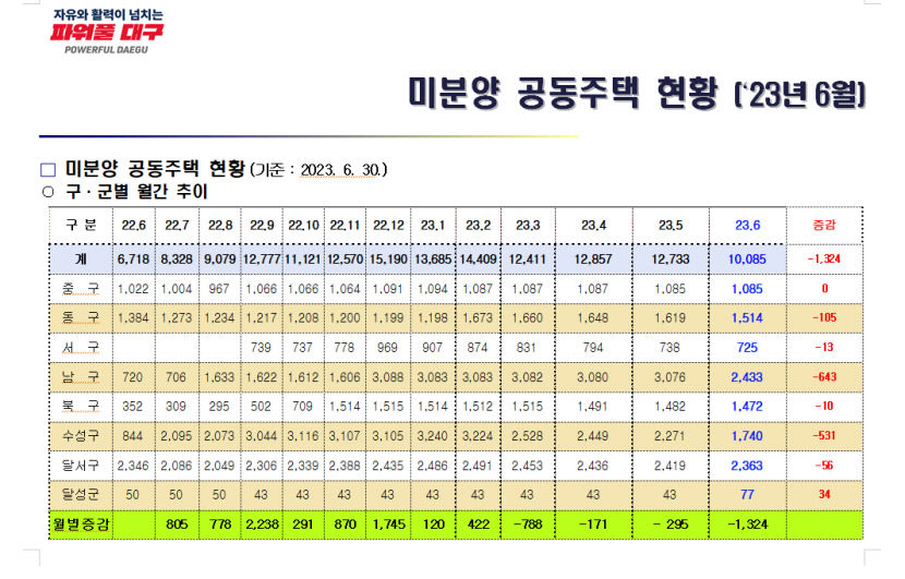 대구 미분양 주택감소분이 전국 감소분의 절반넘어