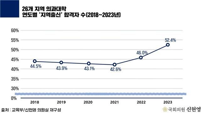 대구경북권 의과대학 합격자, 절반 이상이 지역 출신 학생