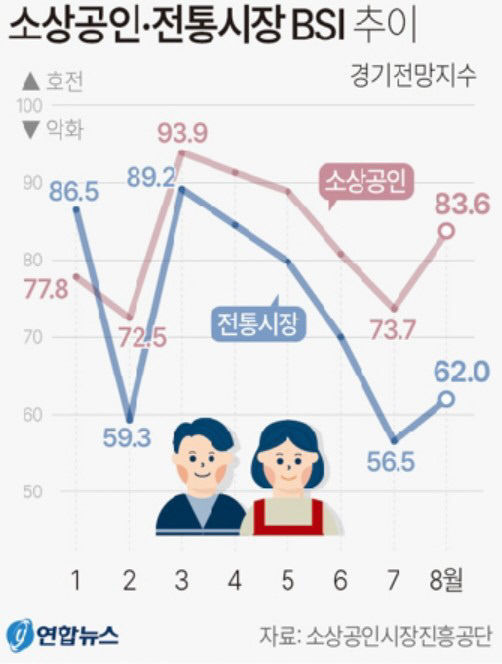 소비감소·장마 탓에 힘겨운 7월 보낸 소상공인·전통시장상인