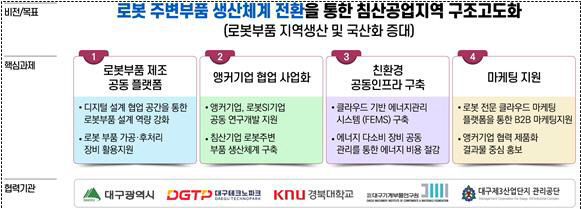 낙후된 대구  침산공업지역 스마트 로봇 혁신지구로 재탄생
