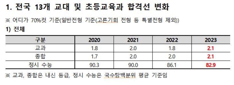 전국 교대 및 초등교육과 합격선, 최근 4년 사이 가장 낮아