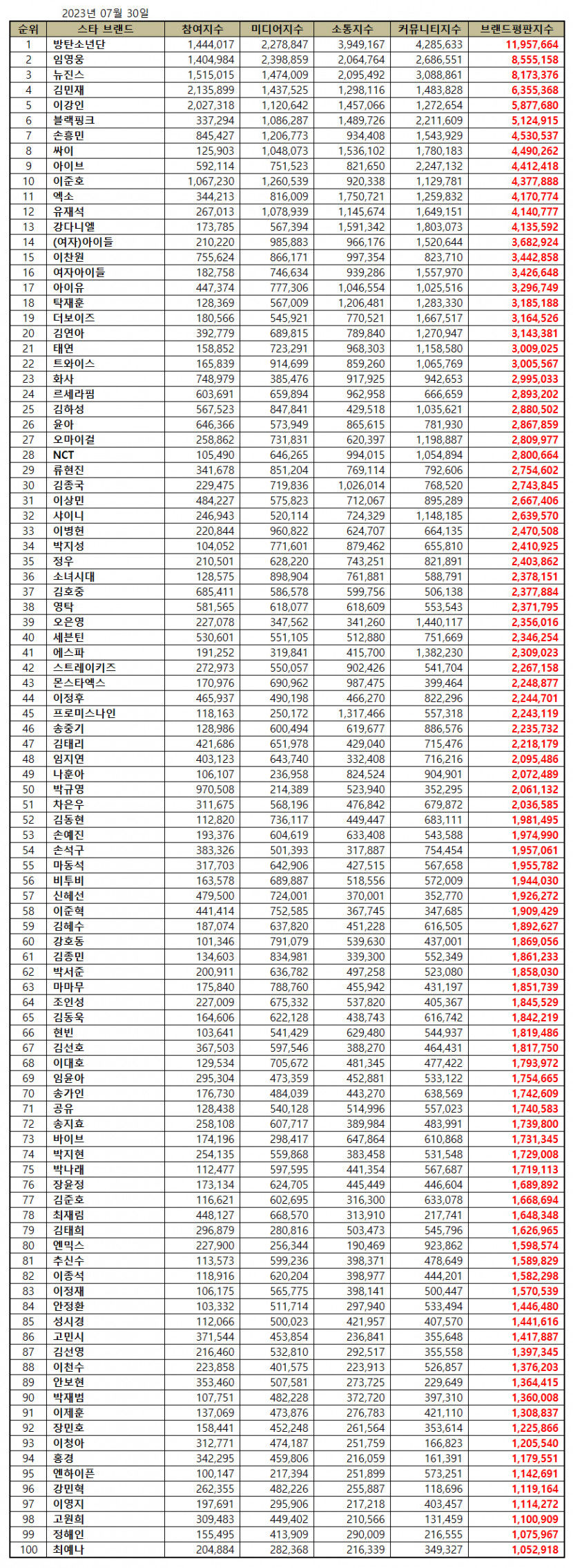 방탄소년단, 7월 스타 브랜드평판 1위…2위 임영웅·뉴진스·김민재·이강인·블랙핑크 순