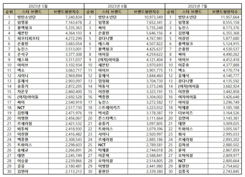 방탄소년단, 7월 스타 브랜드평판 1위…2위 임영웅·뉴진스·김민재·이강인·블랙핑크 순