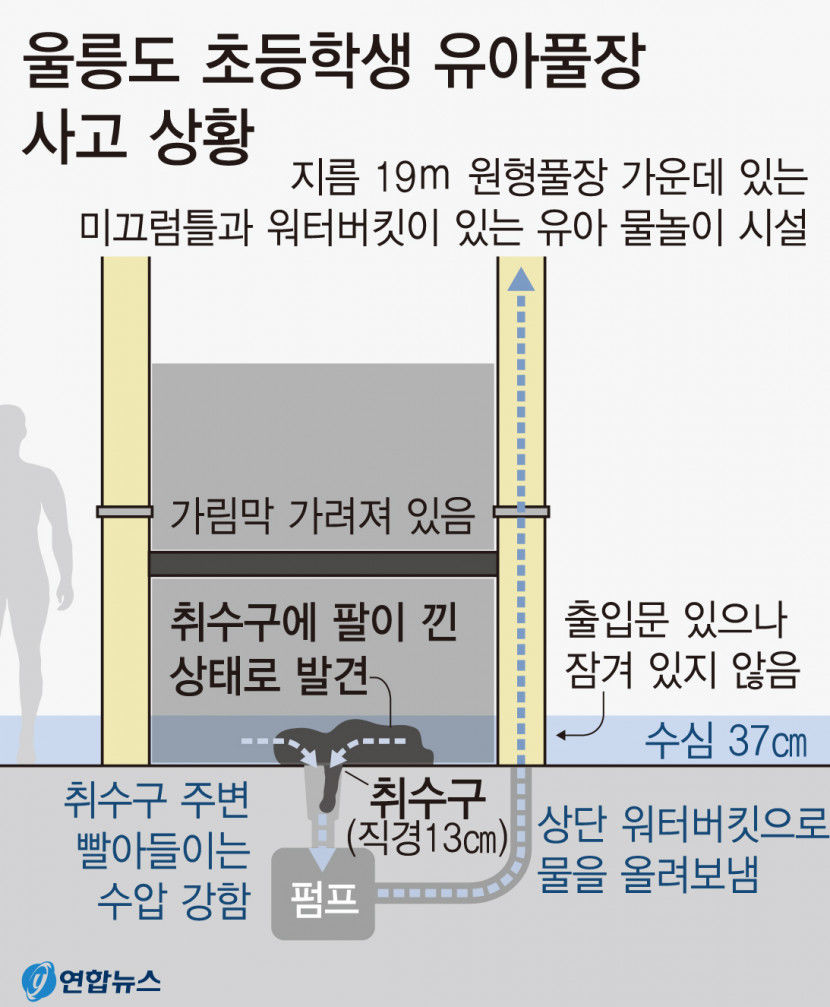 울릉도 물놀이 시설에서 초등학생 물에 빠져 숨져...취수구에 빨려 들어가