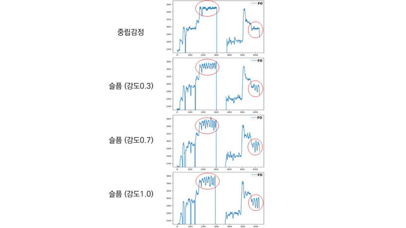 한동대, 세계 최초로 ‘감정표현’하는 노래음성합성 AI 개발