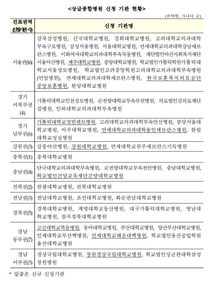 대구 5개 의료기관 상급종합병원 지정 사활…수익·위상 보증수표