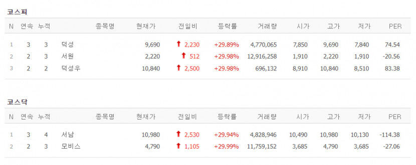 덕성·서원·서남·모비스 등 초전도체 관련주 연일 급등