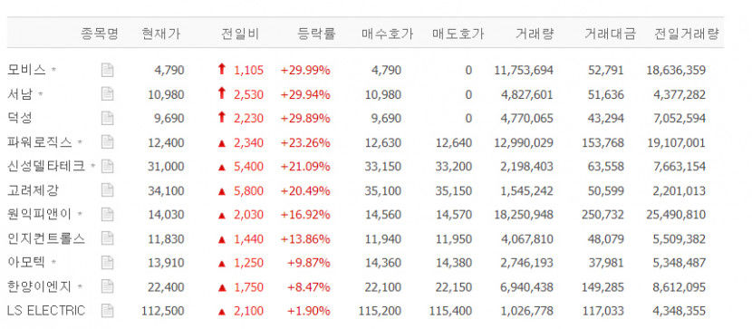 덕성·서원·서남·모비스 등 초전도체 관련주 연일 급등