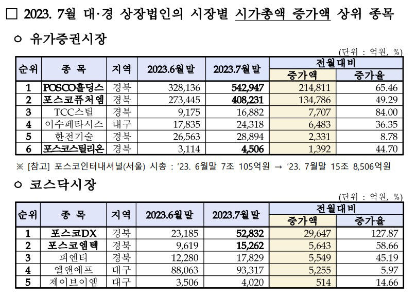 포스코그룹주 시총 100조원 돌파…대구경북 148조원