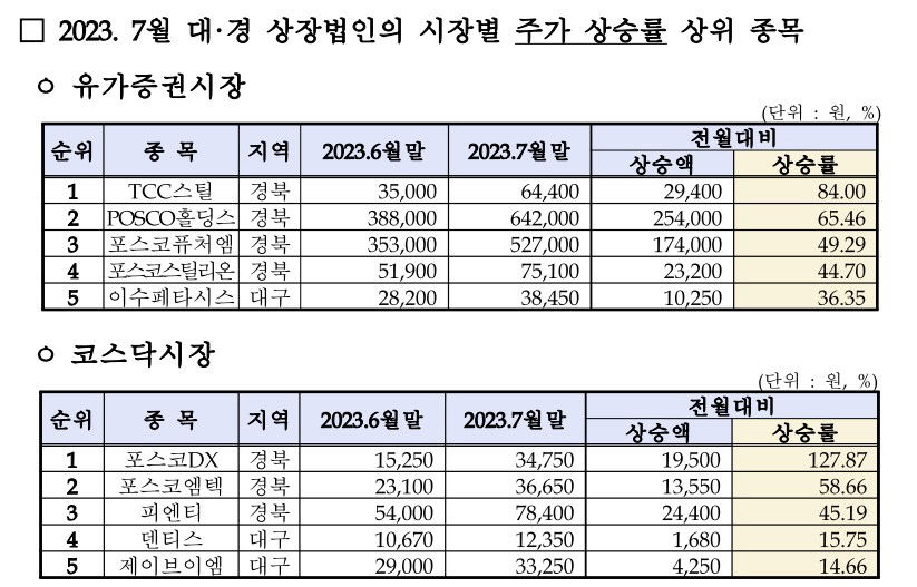 포스코그룹주 시총 100조원 돌파…대구경북 148조원