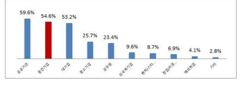 취업 눈높이 낮춘 대구 청년들…신의 직장 공공기관보다 중견기업 더 많이 준비
