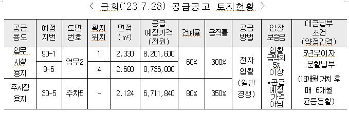 LH 대경본부, 경산대임 지구 내 업무시설·주차장용지 총 3필지 공급