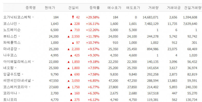 오가닉티코스메틱 상한가, 코스나인·뷰티스킨·마녀공장 등 화장품 업종주 강세