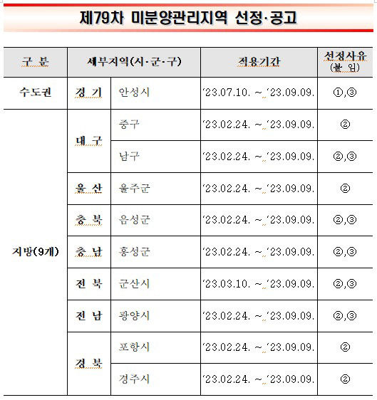 대구 중·남구와 포항·경주, 미분양관리지역 재지정
