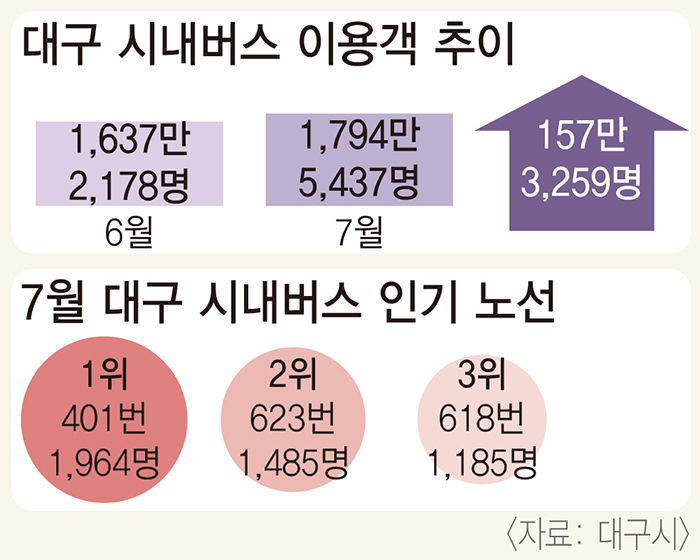 대구 시내버스 장거리 노선 401, 623, 618번 어르신들에 인기