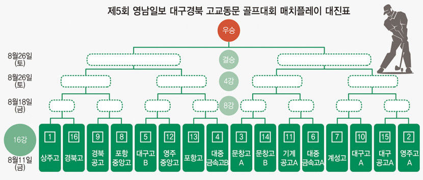 상주고,  238타로 예선 1위로 16강행