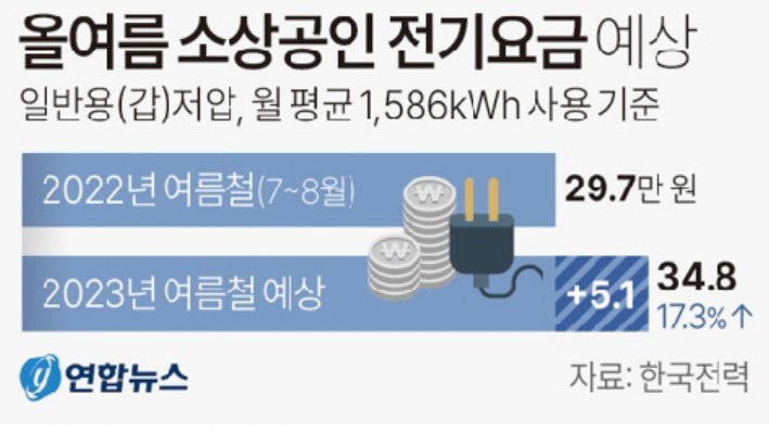 7~8일 정점 찍는 폭염?…전기요금 폭탄 걱정도 ↑