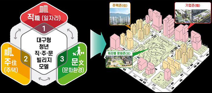 직장·주택·문화 어우러진 대구형 청년 빌리지 조성을