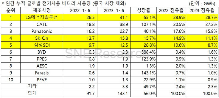 중국 바깥에서도 무서운 성장세 CATL, 1위 LG엔솔 바짝 추격