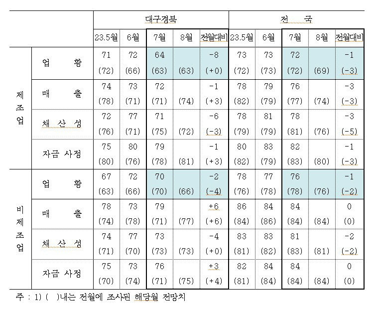 대구경북 제조업 체감경기 5개월 만 상승세 꺾여
