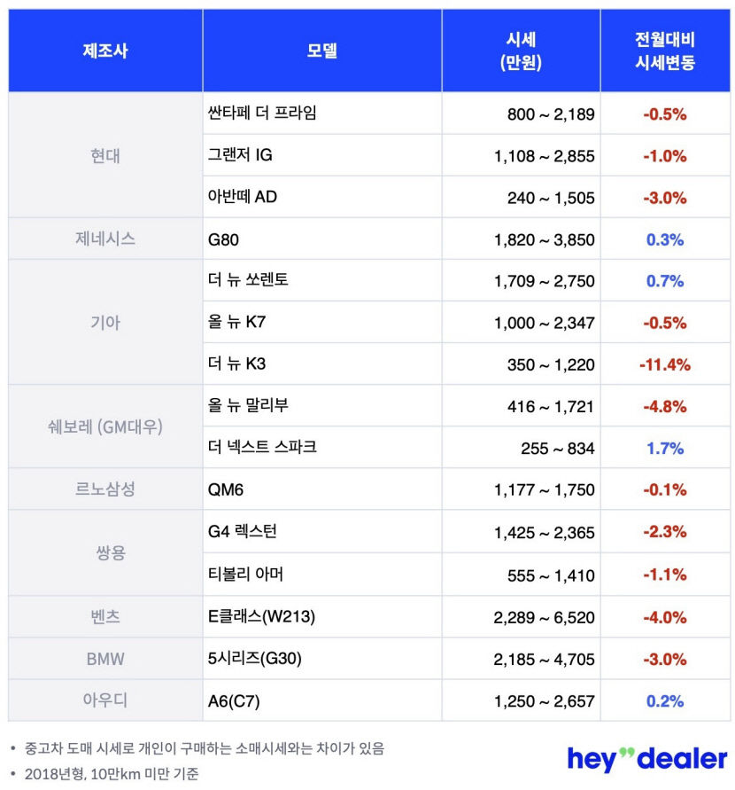 중고차 비수기로 시세 전반적 하락