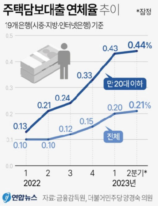 20대 이하 연체률 역대 최고 수준