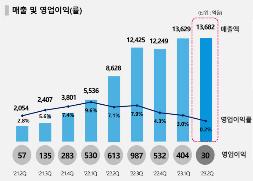 영업익 95% 급락 어닝쇼크 엘앤에프, 하반기 계획은?