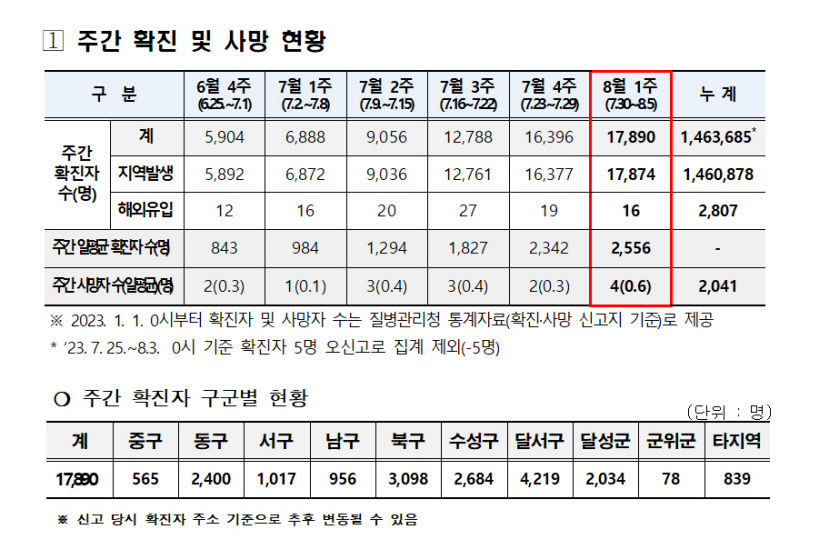 대구 코로나19 확진자, 한 달 사이 3배 가까이 급증…지난주 17,890명