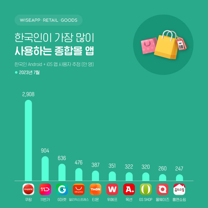 쿠팡 사용자 2천908만명…이커머스 공룡
