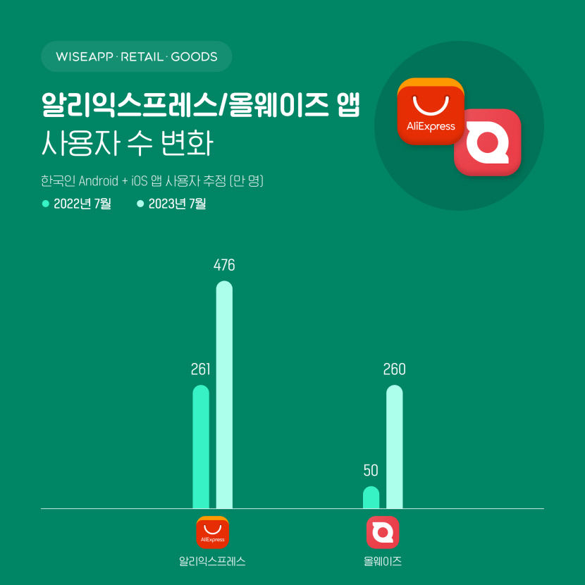 쿠팡 사용자 2천908만명…이커머스 공룡