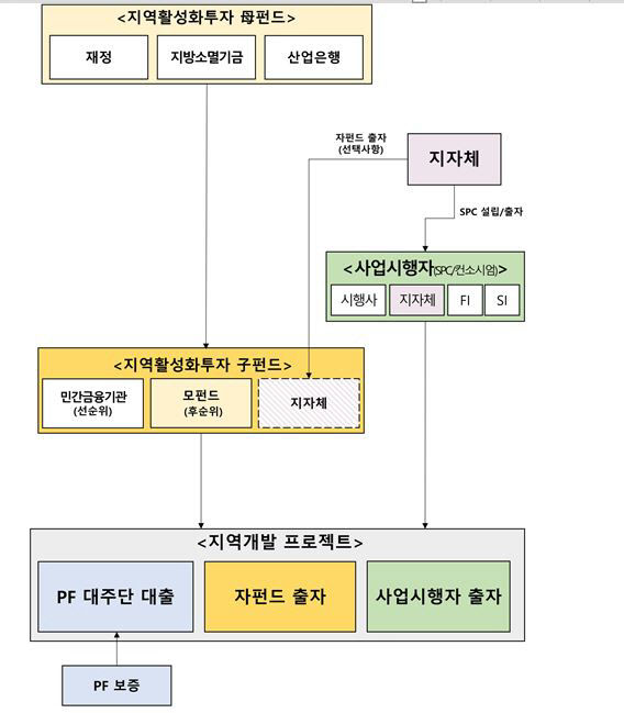 지역투자활성화 펀드 모펀드 운용사 내년 1월초 선정